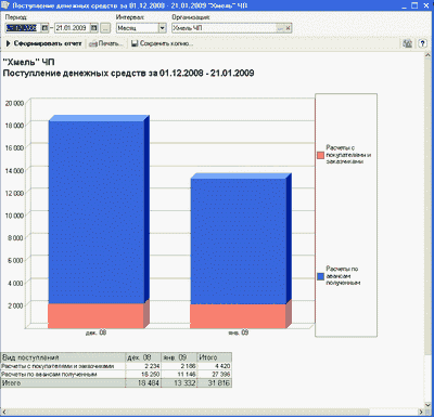 Поступление денежных средств за 01.12.2008 - 21.01.2009