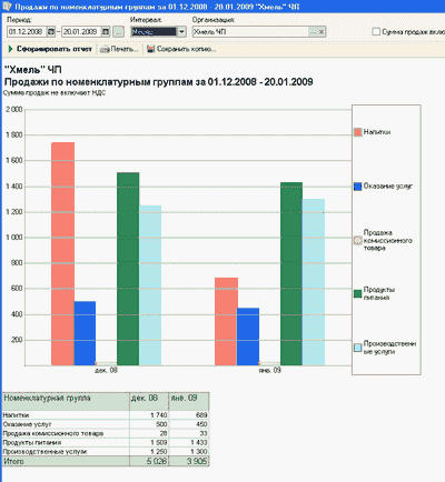 Продажи по номенклатурным группам ЧП &laquo;Хмель&raquo; за 01.12.2008 - 20.01.2009