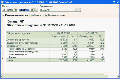 Оборотные средства за 31.12.2008 - 31.01.2009 ЧП &laquo;Хмель&raquo;