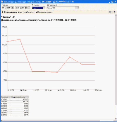 Динамика задолженности покупателей за 01.12.2008 - 22.01.2009 с интервалом в неделю.