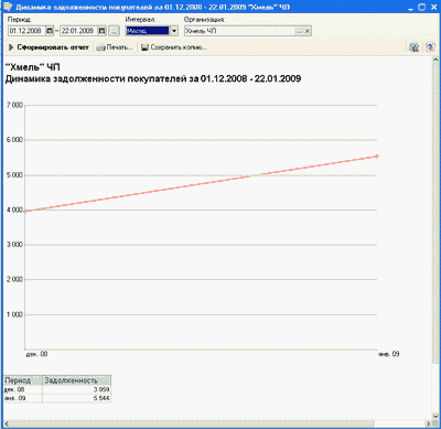 Динамика задолженности покупателей за 01.12.2008 - 22.01.2009 с интервалом в месяц.
