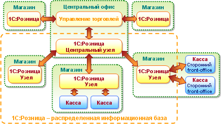Схема 1С:Розница