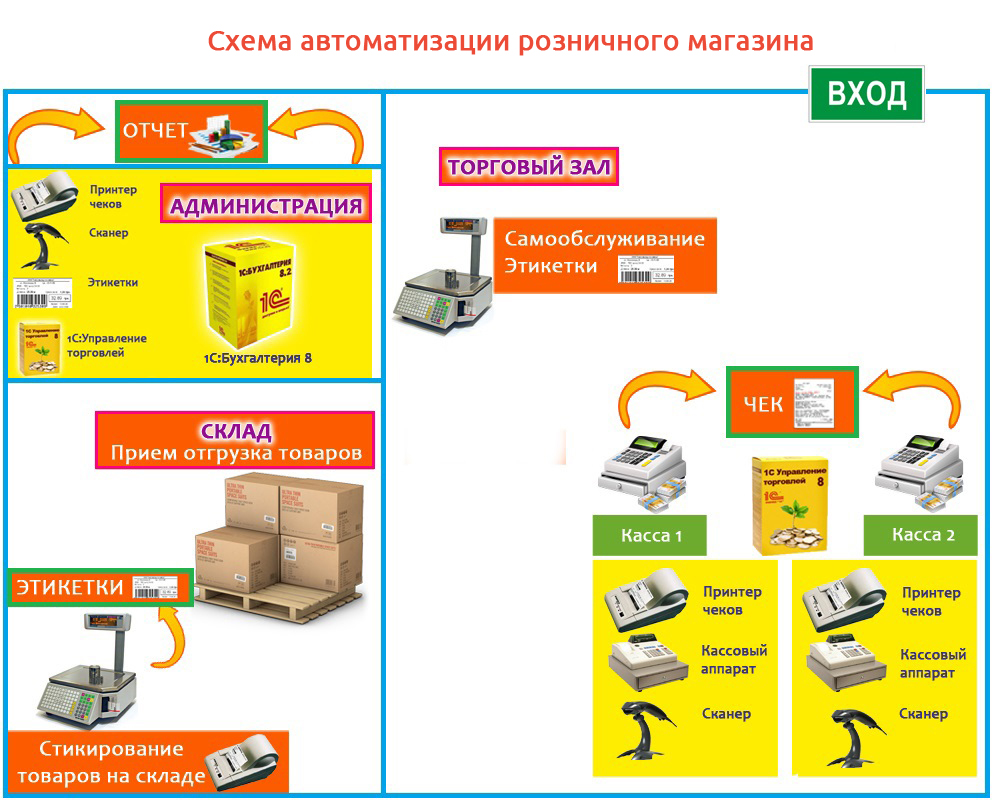 прежде автоматизация продаж в магазине искали